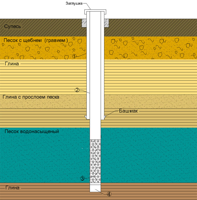 Типовая схема скважины в Ярославской области