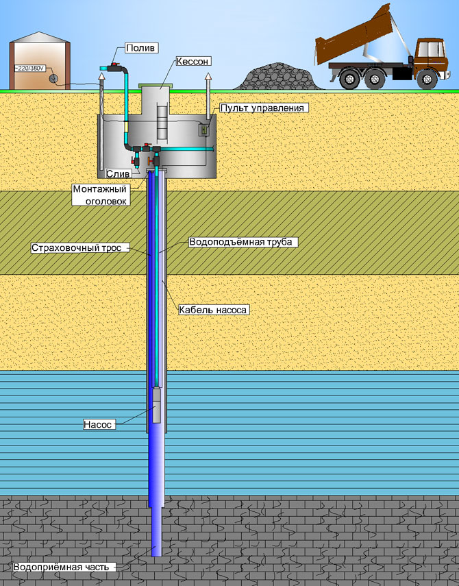 Схема водоснабжения с кессоном, стальной или пластиковой емкостью, установленной вокруг скважины